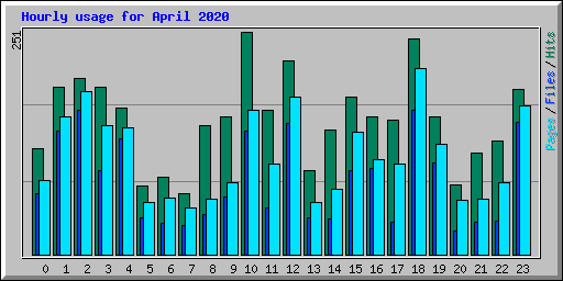 Hourly usage for April 2020