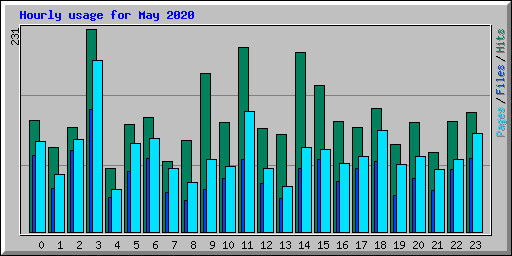 Hourly usage for May 2020