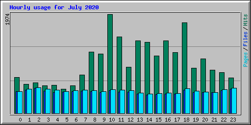 Hourly usage for July 2020