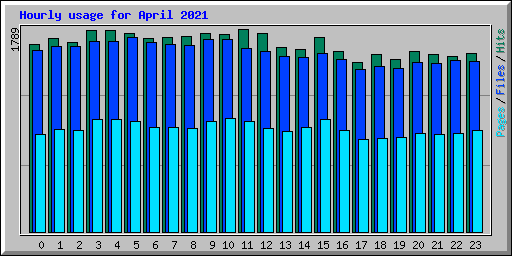 Hourly usage for April 2021