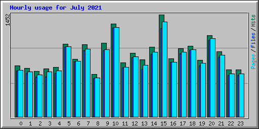 Hourly usage for July 2021