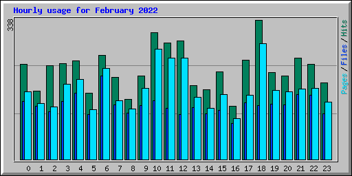 Hourly usage for February 2022