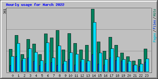 Hourly usage for March 2022
