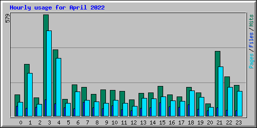 Hourly usage for April 2022