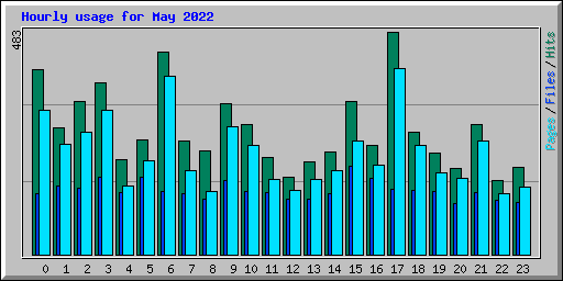 Hourly usage for May 2022
