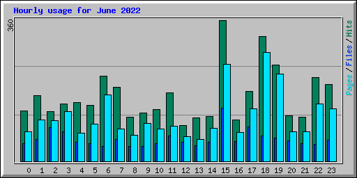 Hourly usage for June 2022