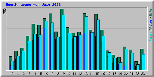 Hourly usage for July 2022