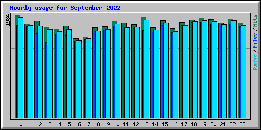 Hourly usage for September 2022