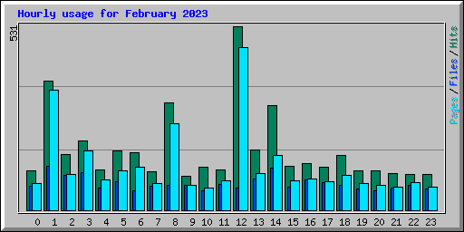 Hourly usage for February 2023