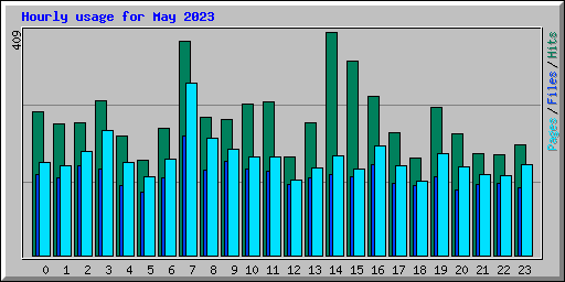 Hourly usage for May 2023
