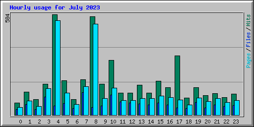 Hourly usage for July 2023
