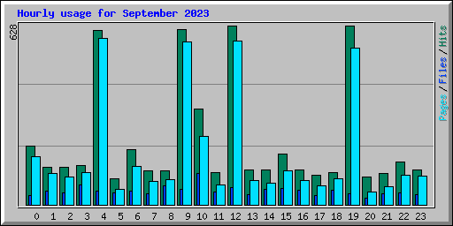 Hourly usage for September 2023