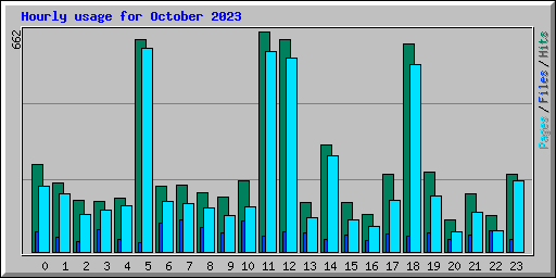 Hourly usage for October 2023