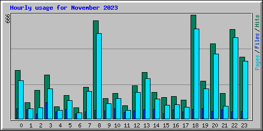 Hourly usage for November 2023