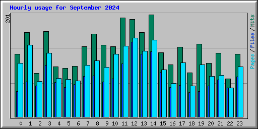 Hourly usage for September 2024