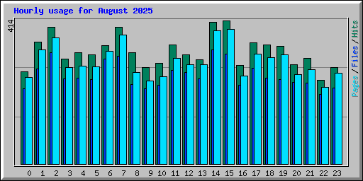 Hourly usage for August 2025