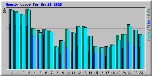 Hourly usage for April 2026