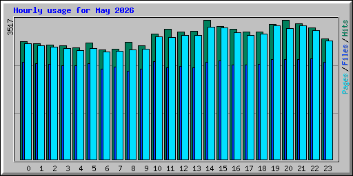 Hourly usage for May 2026