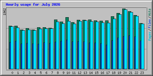 Hourly usage for July 2026
