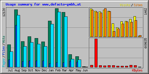 Usage summary for www.defacto-gmbh.at